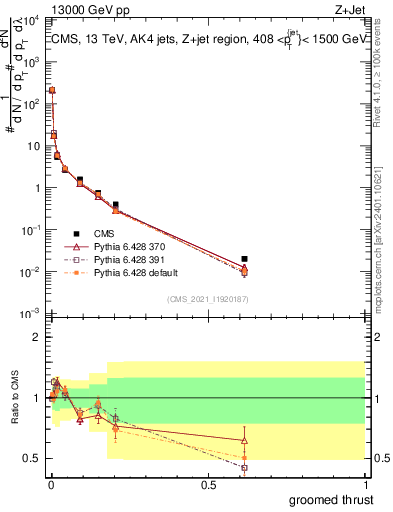 Plot of j.thrust.g in 13000 GeV pp collisions