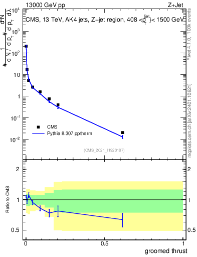 Plot of j.thrust.g in 13000 GeV pp collisions
