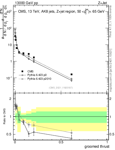 Plot of j.thrust.g in 13000 GeV pp collisions
