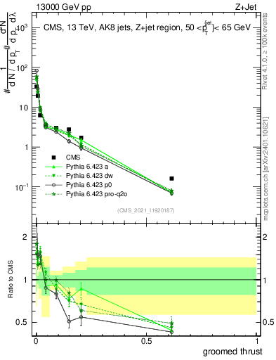 Plot of j.thrust.g in 13000 GeV pp collisions