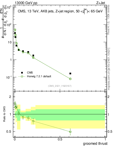 Plot of j.thrust.g in 13000 GeV pp collisions