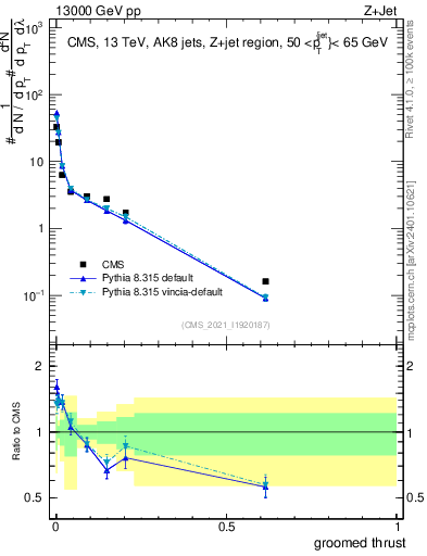 Plot of j.thrust.g in 13000 GeV pp collisions