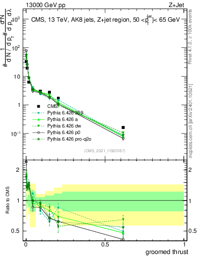 Plot of j.thrust.g in 13000 GeV pp collisions