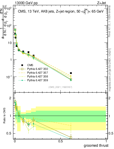 Plot of j.thrust.g in 13000 GeV pp collisions