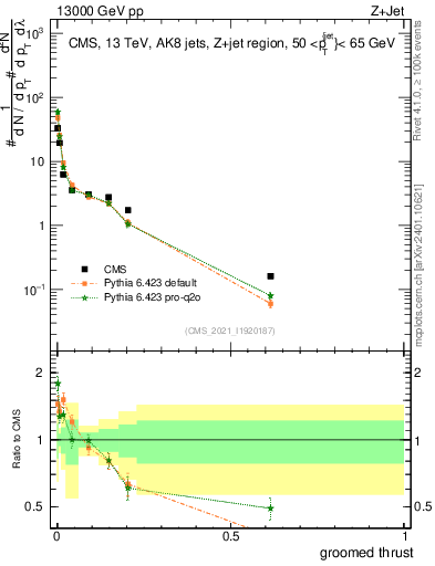 Plot of j.thrust.g in 13000 GeV pp collisions