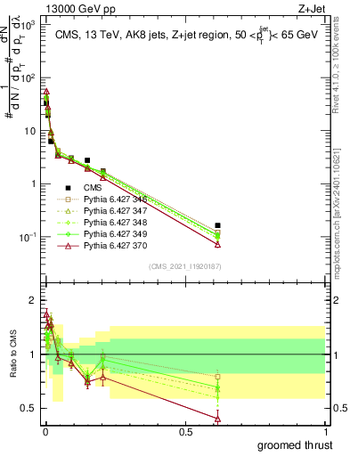 Plot of j.thrust.g in 13000 GeV pp collisions