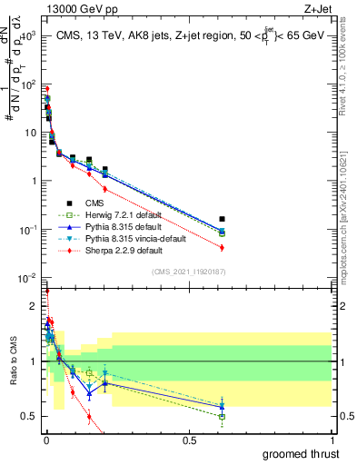 Plot of j.thrust.g in 13000 GeV pp collisions