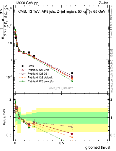 Plot of j.thrust.g in 13000 GeV pp collisions