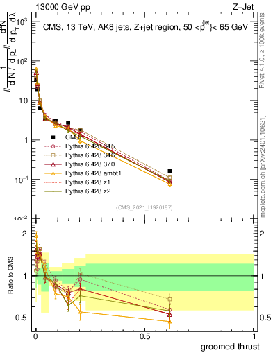 Plot of j.thrust.g in 13000 GeV pp collisions