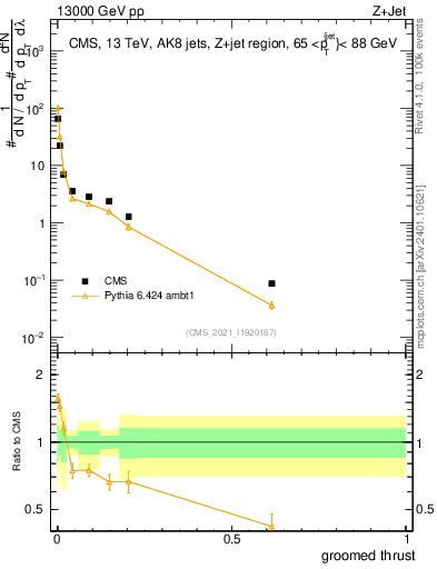 Plot of j.thrust.g in 13000 GeV pp collisions