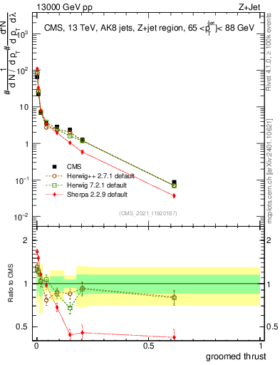 Plot of j.thrust.g in 13000 GeV pp collisions