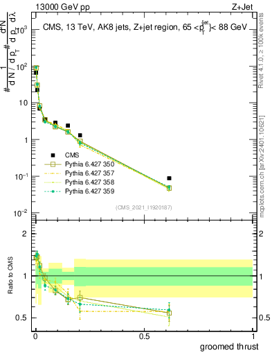 Plot of j.thrust.g in 13000 GeV pp collisions
