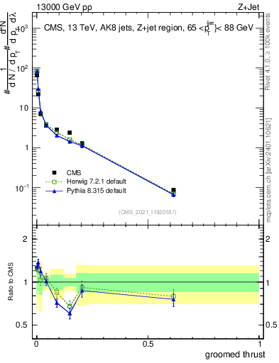 Plot of j.thrust.g in 13000 GeV pp collisions