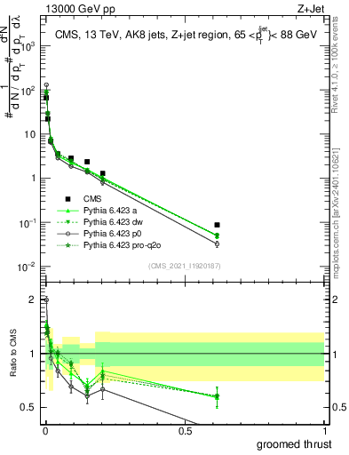 Plot of j.thrust.g in 13000 GeV pp collisions
