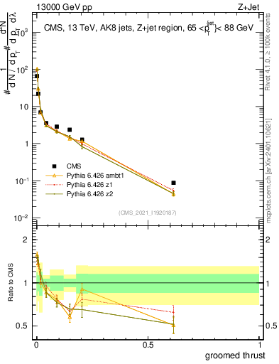 Plot of j.thrust.g in 13000 GeV pp collisions