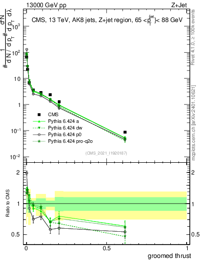 Plot of j.thrust.g in 13000 GeV pp collisions