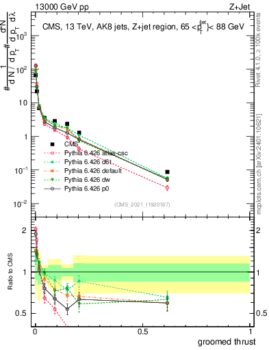 Plot of j.thrust.g in 13000 GeV pp collisions
