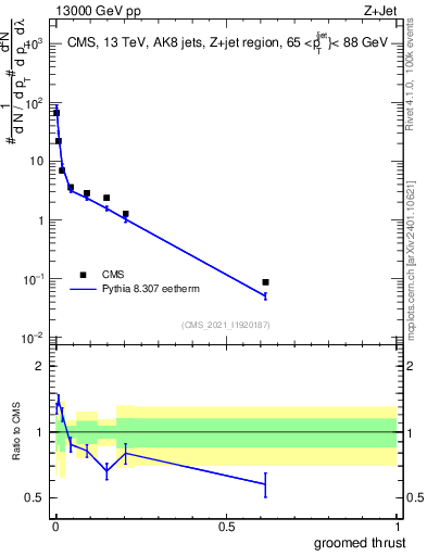 Plot of j.thrust.g in 13000 GeV pp collisions
