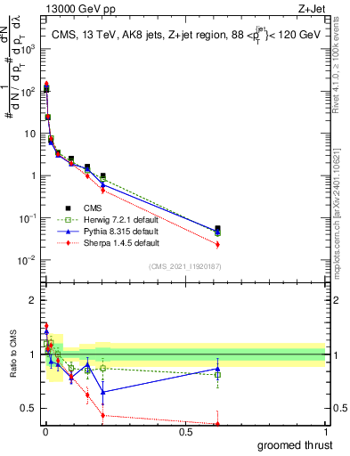 Plot of j.thrust.g in 13000 GeV pp collisions