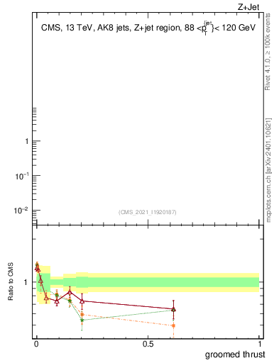 Plot of j.thrust.g in 13000 GeV pp collisions
