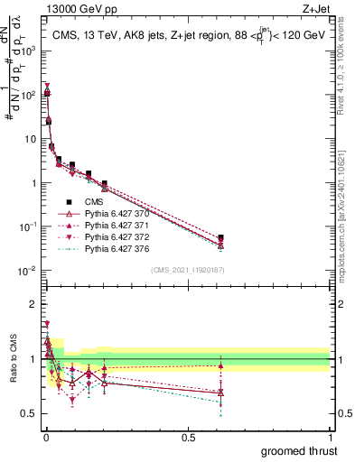Plot of j.thrust.g in 13000 GeV pp collisions
