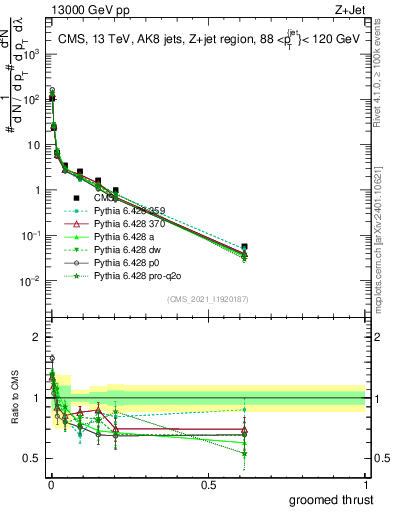 Plot of j.thrust.g in 13000 GeV pp collisions