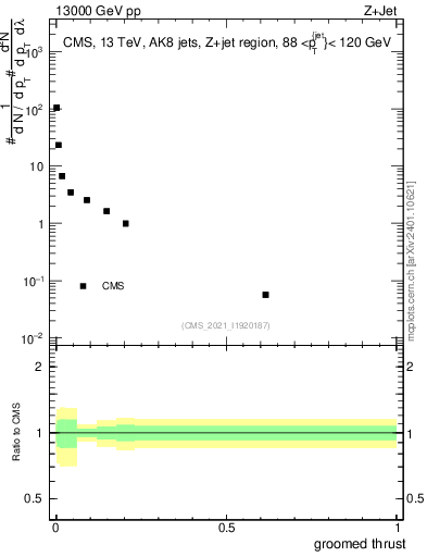 Plot of j.thrust.g in 13000 GeV pp collisions