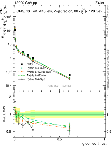 Plot of j.thrust.g in 13000 GeV pp collisions