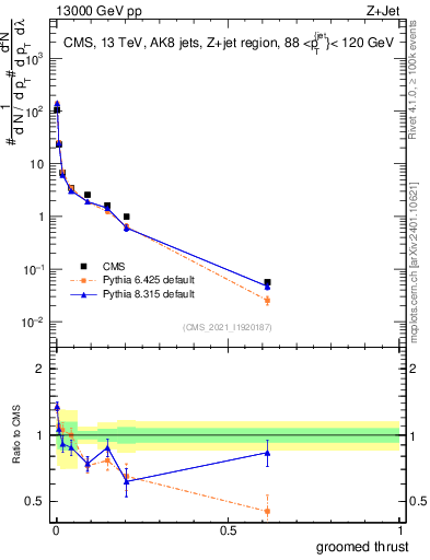Plot of j.thrust.g in 13000 GeV pp collisions