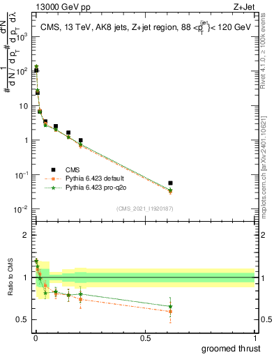 Plot of j.thrust.g in 13000 GeV pp collisions