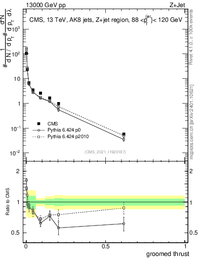 Plot of j.thrust.g in 13000 GeV pp collisions