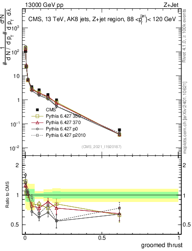 Plot of j.thrust.g in 13000 GeV pp collisions