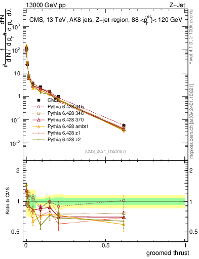 Plot of j.thrust.g in 13000 GeV pp collisions