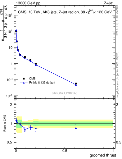 Plot of j.thrust.g in 13000 GeV pp collisions