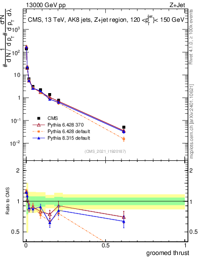 Plot of j.thrust.g in 13000 GeV pp collisions