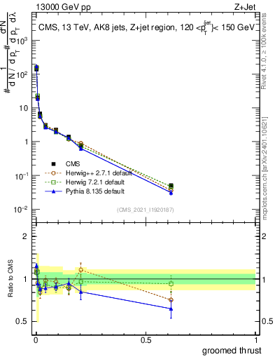 Plot of j.thrust.g in 13000 GeV pp collisions