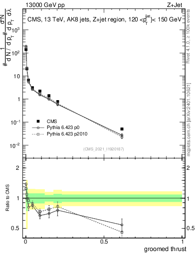 Plot of j.thrust.g in 13000 GeV pp collisions