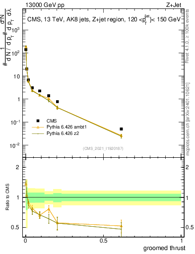 Plot of j.thrust.g in 13000 GeV pp collisions