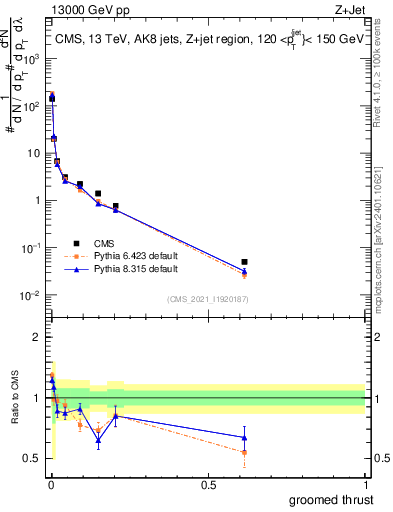 Plot of j.thrust.g in 13000 GeV pp collisions