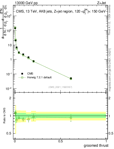 Plot of j.thrust.g in 13000 GeV pp collisions