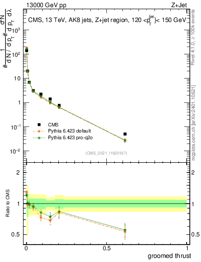 Plot of j.thrust.g in 13000 GeV pp collisions
