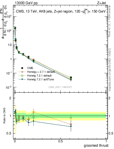 Plot of j.thrust.g in 13000 GeV pp collisions
