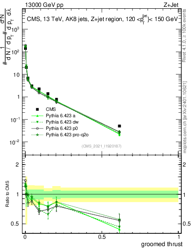 Plot of j.thrust.g in 13000 GeV pp collisions