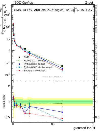 Plot of j.thrust.g in 13000 GeV pp collisions