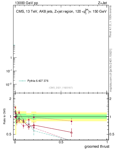 Plot of j.thrust.g in 13000 GeV pp collisions