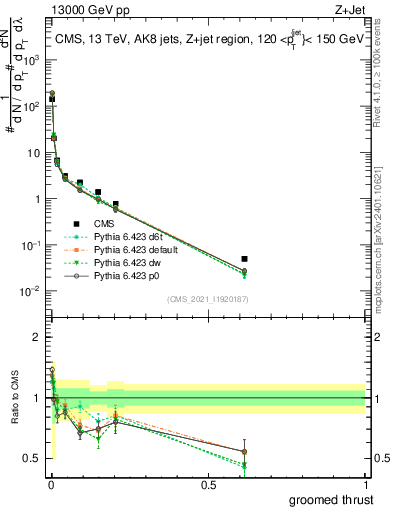 Plot of j.thrust.g in 13000 GeV pp collisions
