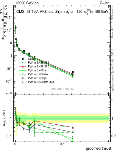 Plot of j.thrust.g in 13000 GeV pp collisions