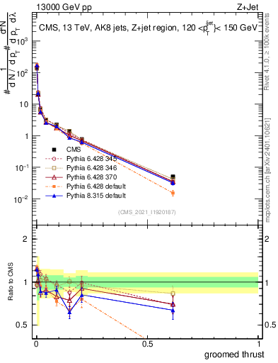 Plot of j.thrust.g in 13000 GeV pp collisions