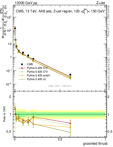 Plot of j.thrust.g in 13000 GeV pp collisions