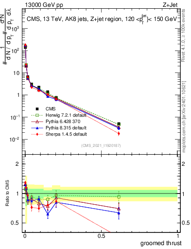 Plot of j.thrust.g in 13000 GeV pp collisions